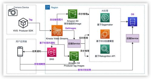 科技沙龍回顧 基于Amazon KVS構建智能視覺產品的實踐與洞見